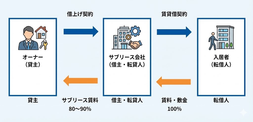 ワンルームサブリースの仕組み